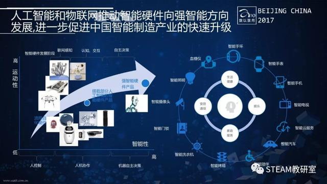 时代浪潮下的STEM教育 物联网、人工智能与智能制造的融合与基础软件开发